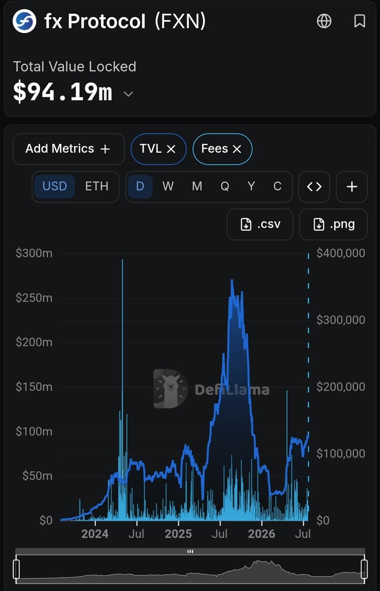 UNITYMetax's tweet photo. @protocol_fx is rank #1 among dual token stablecoin protocol having 56.1% of the total tvl of that category. 

This is just begin we ate here to take over mint your $fxUSD now and earn even while holding. https://t.co/00zgP4bR9n