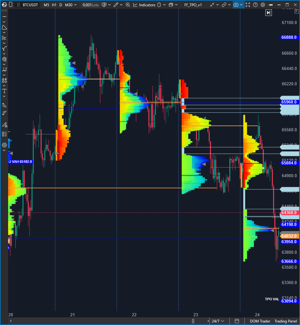 atcsplashPRMR's tweet photo. $BTC 

Update on this 

The initial tpoc didn't hold and we traded down to the naked tpoc where I expected a bounce 

What's interesting is that naked tpoc at 64.7k was also a 12h bullish OB so you have 2 different  trading strategies that give the same key level (I'm sure the volume profile would also give a simialr level) 

Price bounced into friday and touched thursday's naked tpoc which also happens to be around the key weekly level and turned into a bearish retest before lower 

So price bounced and dropped from the previous day(s) naked tpoc's here with the help of 12h OB and weekly level as another layer of S/R 

It's really cool to see weekly level, TPO, VP, and liquidity concepts all signaling the same thing when they're all different trading strategies used on their own