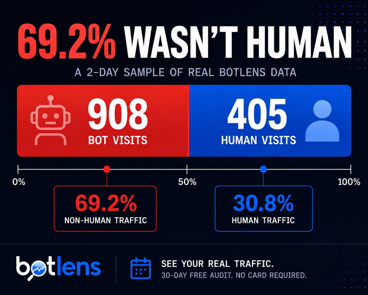 getbotlens's tweet photo. In a 2-day sample of real BotLens data: 908 bot visits vs. 405 human visits. 69.2% of all traffic wasn't human. Your GA4 report can't tell you this. BotLens can. https://t.co/R1tNKPEEqO https://t.co/afQaCfzqTm
