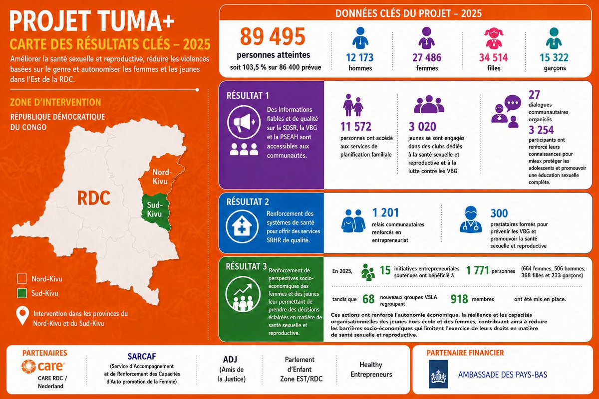 caredrc's tweet photo. Projet #TUMA+ (2023–2027), financé par @NLenRDC
,améliore la santé sexuelle et reproductive et lutte contre les #VBG au #Nord et #Sud_Kivu. En 2025, 89 495 personnes ont été touchées, soit 103,5 % 

Objectif ? amélioration  de la santé sexuelle et reproductive et égalité de Genre https://t.co/QquaN63HkD