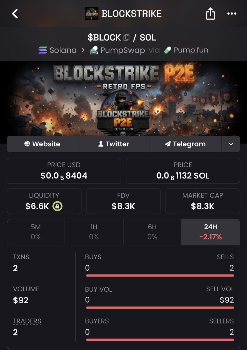 RiseOfDegenOZ's tweet photo. It may not be the #GameFi meta right now...
But if I'm going to bet on one gaming project and hold until the next #GameFi rotation, it's $BLOCK.

Because they're doing what almost most teams dont do which is consistent building and upgrades in downtrends.

-40 consecutive daily tournaments. -A live Play-to-Earn economy. -An active player base that's growing. -Constant updates. -The community asks for features, and the dev ships them.

I've played it with the boys myself, and it's genuinely addictive.

Around an $8K market cap for a live multiplayer FPS with Play-to-Earn, daily tournaments, token utility, and an active builder, You don't need to overcomplicate the math.

Will every GameFi project win? Of course not.

But when the sector catches a bid again, liquidity usually looks for projects that have kept building through the quiet periods.

To me, these are diamond entries.

Buy. HODL. Play.

$BLOCK 🎮💎