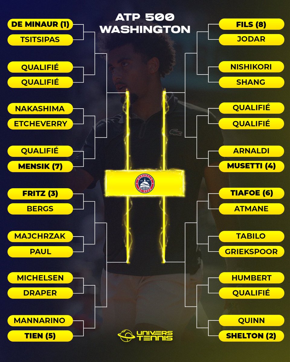 UniversTennis's tweet photo. 🚨 TIRAGE ATP 500 WASHINGTON 🇺🇸 

1️⃣ DE MINAUR 🏆
2️⃣ SHELTON
3️⃣ FRITZ
4️⃣ MUSETTI
5️⃣ TIEN
6️⃣ TIAFOE
7️⃣ MENSIK
8️⃣ FILS

Arthur Fils 🇫🇷 affrontera Rafael Jodar 🇪🇸 au premier tour. 🔥🔥

Début ce lundi. ⏳
Qui sera champion ? ⭐️