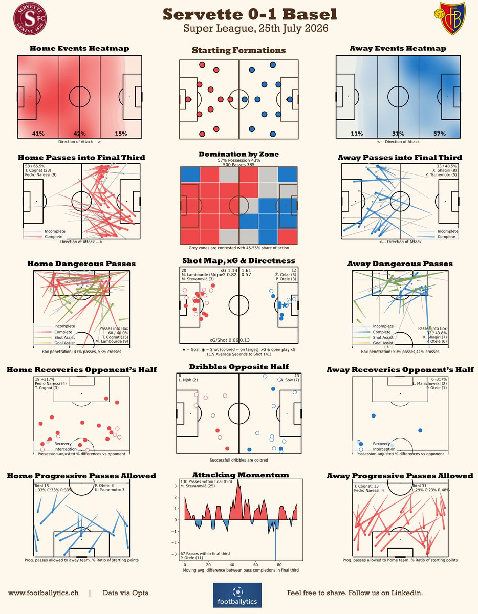 footballytics_'s tweet photo. #SuperLeague 📊
#ServetteFC 0-1 #FCBasel
Post Match Dashboard & Match Pattern
#notrevillenotreclub #SFC #rotblaulive #fcb @rotblauapp https://t.co/YVqr0UZgWN