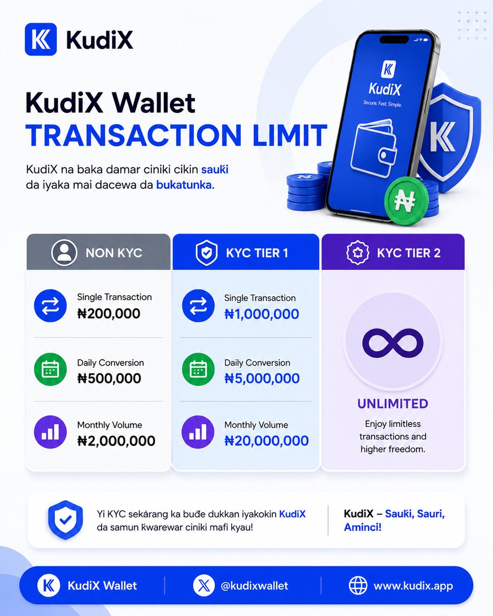 OXDesigner22's tweet photo. **KUDIXWALLET Episode 4**

Transactions Limit.

Assalamualaikum jamaa inamuku barka dawahaka fatarkuna lpy.

Agameda KudiXwallet zanyi bayani agameda iyakar turereniyar kudi (Transactions Limit), wato Kudixwallet yazoda tsarin iyaka na musayar kudi mataki mataki kamardai irinsu Opay, Monie Point dadaisauransu.

Wanda baiyi KYC ba shine mekaramin mataki.
Wanda yayi KYC TIER 1 shine mai matsakaicin mataki.
Saikuma wanda yayi KYC TIER 2 shine mai babban mataki.

Baranayi bayaninsu dalla dalla.

Non kyc: shine Wanda yayi register yabude account ammanakuma baiyi KYC ba.

Tier 1: shine Wanda yayi KYC da BVN dinsa dakuma hotonsa Kuma akayimasa Verify.

Tier 2: shine Wanda yayi KYC matakina na biyu Wanda ake amfanida da I'D card kamarasu katindankasa (NIN), Passport, Driving license etc.

Gayanda Limit dinsu yake

NON KYC:
Single Transaction: #200,000.
Daily Conversion: #500,000.
Monthly Volume: #2,000,000.

Shiwanan aduk wani transaction guda daya bazakawuce 200,000 nairaba, Kuma aduk Rana bazakawuce 500,000. Nairaba, sannan aduk wata bazakayi harkallarda tafi 2,000,000 nairaba. 

KYC TIER 1:
Single Transaction: #1,000,000.
Daily Conversion: #5,000,000.
Monthly Volume: #20,000,000.

Shikuma Tier 1 aduk transaction guda bazakawuce 1,000,000 nairaba, aduk wuni kuma bazakawuce 5,000,000 nairaba, sannakuma awata bazakawuce harkallar 20,000,000 nairaba.

KYC TIER 2:
Unlimited.
Shikuma Tier 2 bashida iyaka zaka iya harkallar konawane bakada iyaka akansa.

Sannakuma
Idan kayi KYC TIER 1 bazasu budemaka Tier 2 ba harsak katara Volume Wanda yakai abudemaka Tier 2 toshine zasu bademaka.

Allah yasamudace.

@KudiXwallet 
@Abba_kakaa