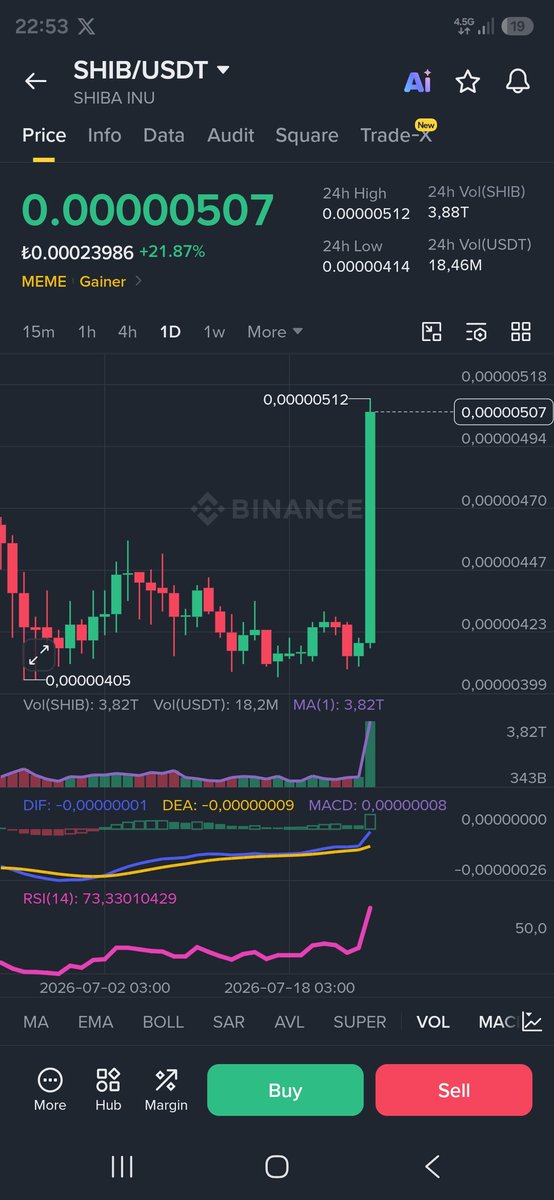 tugan26's tweet photo. 🚨🚨 #Shıba uzun süredir sessiz uykuda olan $SHIBA bile kafayı kaldırmış %22 yükselmiş💥💥
🚨Diğer #Meme #AI #RWA #Gaming gibi #altcoin gruplarına artık liktide ve hacmin girmesi lazım TRADE yapalım artık Trade yapmayı unuttuk kaç aydır a.q.🥶🥶
#Bnb #Sol #Doge https://t.co/g2Cs2o28K9