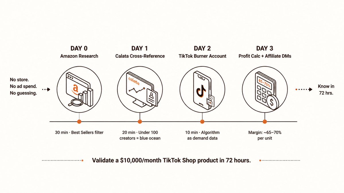 RyanColeTTok's tweet photo. You can validate a $10,000/month TikTok Shop product in 72 hours
with no existing store, no ad spend, and no guessing
and nobody talks about how simple the off-platform search actually is.

Here's the exact sequence:

Day 0: Find it on Amazon first (30 minutes)
Search the category you're considering. Filter by "best sellers" in the last 30 days.
You're not looking for the #1 product. You're looking for products with strong sales and rising reviews.
Proven buyer demand. Off TikTok. That's the signal.

Day 1: Cross-reference on Calata (20 minutes)
Search the same product on Calata, a TikTok Shop data tool.
Look for: sales growing rapidly, top new products, high-potential affiliates already posting.
Under 100 creators promoting it? You've found a blue ocean.
Over 1,000? Skip it. Move to the next product.

Day 2: Open a TikTok burner account (10 minutes)
New account. Engage only with TikTok Shop content for 24 hours.
The algorithm shows you exactly what it's actively pushing.
No tool gives you better real-time demand data than TikTok's own recommendation engine.

Day 3: Run a profit calculator before you list anything
$35.99 retail. $4.90 production cost. 6% platform fee. 20% affiliate commission.
Your margin: approximately 65-70% on each unit.
Know your numbers before you post a single video.

Day 3 (afternoon): DM 10 affiliates who already promote similar products
Don't recruit broadly. Find creators who've already demonstrated they can sell in your category.
Offer a free sample. No ask. Just the product.
Let them post on their own timeline.

Without this sequence: months of guessing, launching wrong products, burning time.
With it: you know within 72 hours whether a product is worth your time.

The people who fail their first 3 products didn't have bad luck.
They had no validation process.