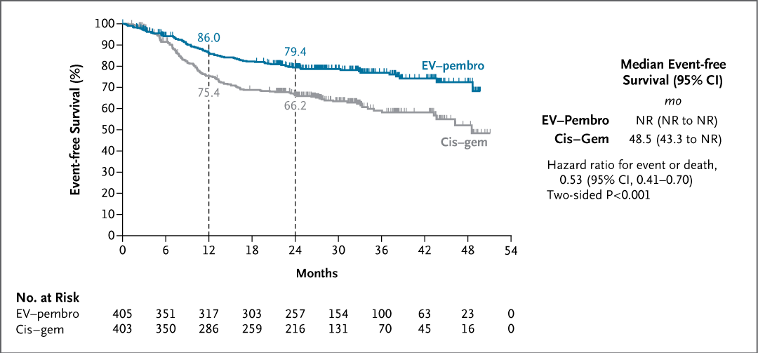 NEJM's tweet photo. Original Article: Enfortumab Vedotin and Pembrolizumab in Cisplatin-Eligible Bladder Cancer (phase 3 KEYNOTE-B15/EV-304 trial) https://t.co/5Y1ZnAvBFK  

Editorial: A New Standard in Muscle-Invasive Bladder Cancer — The End of the Cisplatin Era? https://t.co/Jkuc0w9hhV 

#Oncology