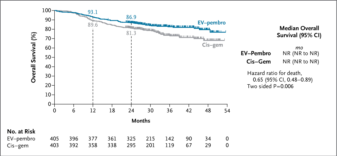 NEJM's tweet photo. Original Article: Enfortumab Vedotin and Pembrolizumab in Cisplatin-Eligible Bladder Cancer (phase 3 KEYNOTE-B15/EV-304 trial) https://t.co/5Y1ZnAvBFK  

Editorial: A New Standard in Muscle-Invasive Bladder Cancer — The End of the Cisplatin Era? https://t.co/Jkuc0w9hhV 

#Oncology