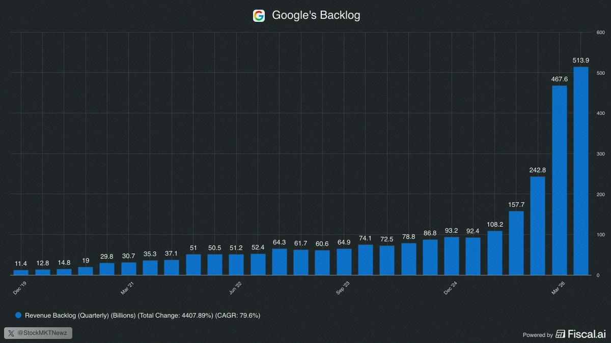 __rio24_aaa's tweet photo. Google $GOOGL now has a backlog of more than $500 Billlion up from ~$100B a year ago https://t.co/YermnkDay4