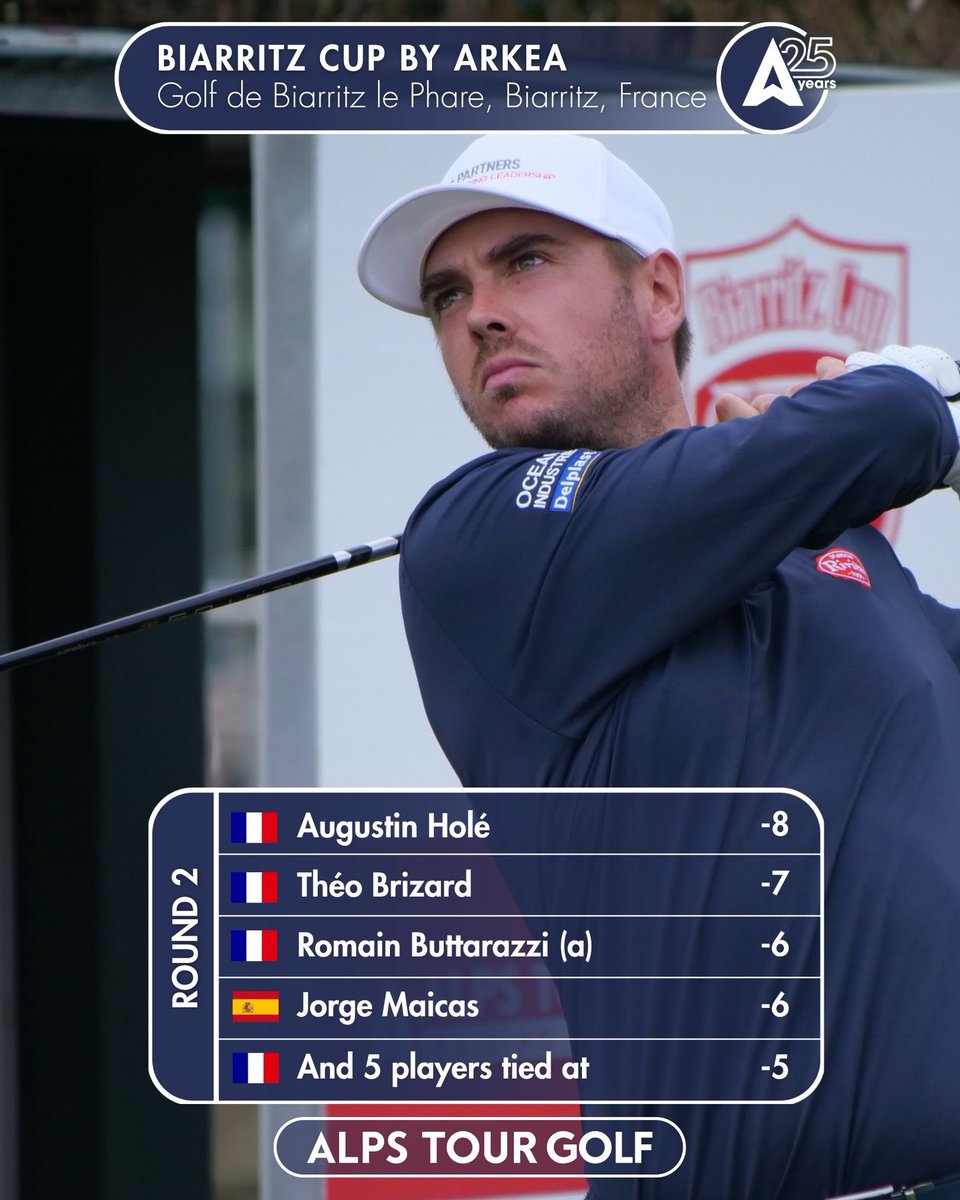 alpstourgolf's tweet photo. Round 2 complete! 

Home favorite Augustin Holé battled the wind and challenging conditions to take a one-shot lead into the final round of the Biarritz Cup by ARKEA.

Théo Brizard sits alone in second at -7, while Romain Buttarazzi (a) and Jorge Maicas share third at -6. 👀 https://t.co/AtbXZONaxQ