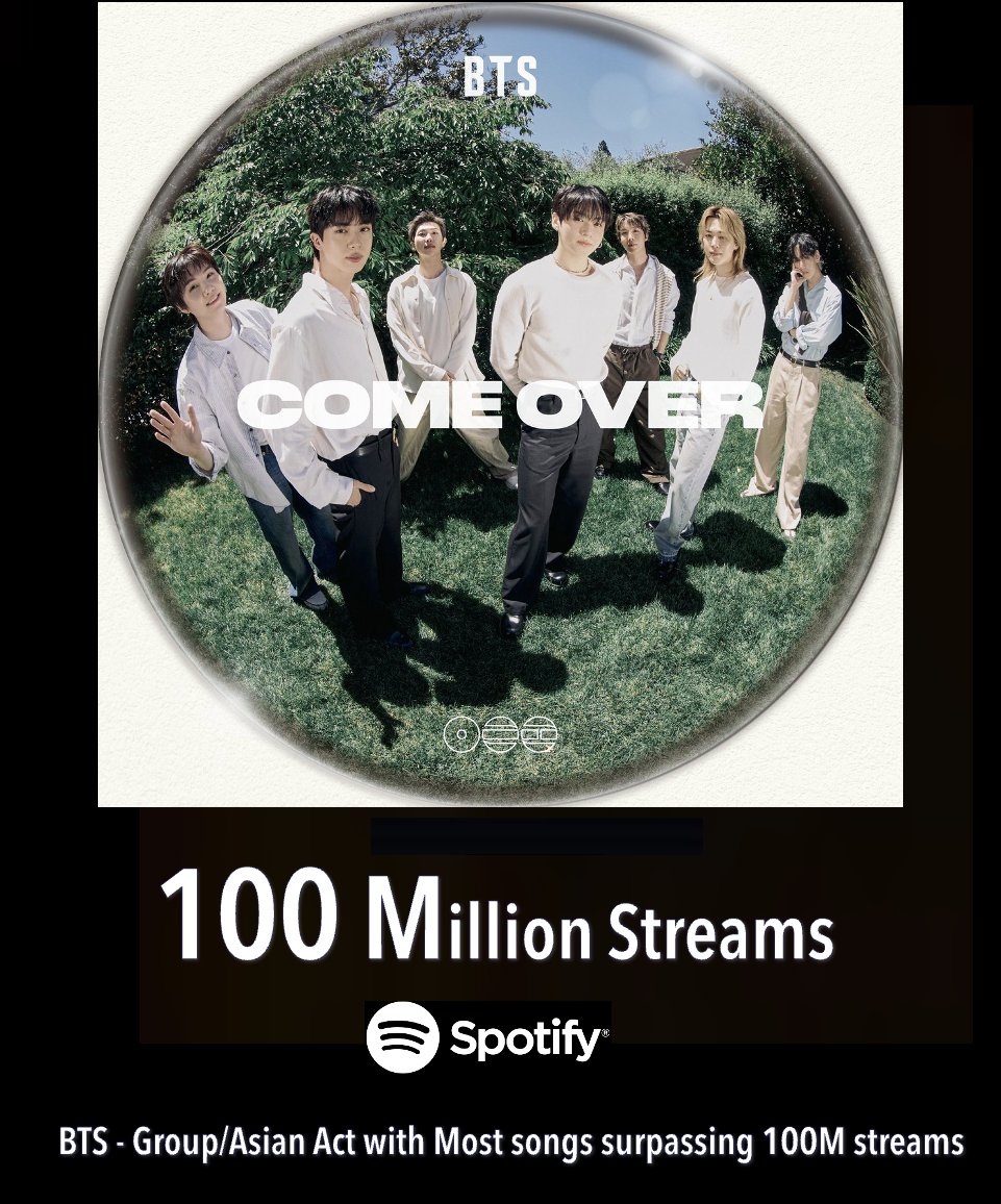 WORLDMUSICAWARD's tweet photo. #BTS' "Come Over" has surpassed 100 Million streams on Spotify! BTS makes history as the Group and Asian Act with the Most songs reaching 100M streams on Spotify (148)! 💪🏆🥇🕺🏻🕺🏻🕺🏻🕺🏻🕺🏻🕺🕺🏻&amp; 🌏🧑‍🎤💥💯Ⓜ️ᯤ✖️1⃣4⃣8⃣🎶🔥🐐👑💜 https://t.co/8WRUHxycZY