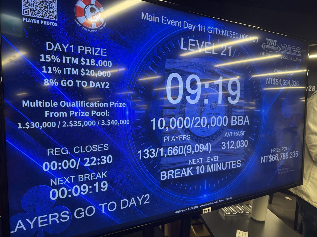 strike3_1009's tweet photo. 17時半から始まった最後のday1予選、今さっきまでやってたw

133/1660で上位8%に残れてday2に進出！
めちゃくちゃ嬉しい！
明日もday2頑張るぞ！ https://t.co/rxWxJorbYT