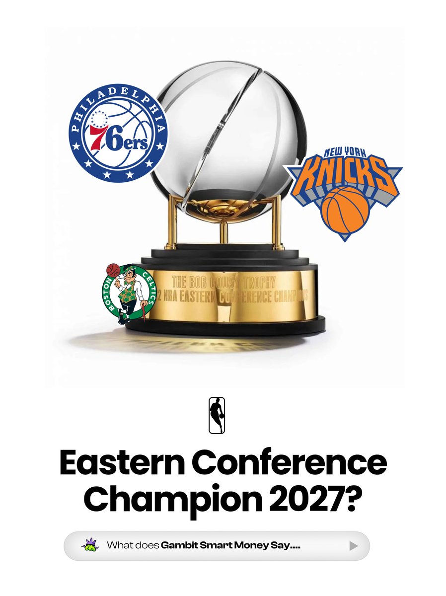 GambitSportsHQ's tweet photo. Everyone's talking about Philadelphia after landing LeBron.

And they're now the favorites to win the Eastern Conference.

But Smart Money is backing a different team, with 97% of tracked exposure on the New York Knicks.

At the current odds, a Knicks win returns more than 4.3x.

Track every Smart Money signal on https://t.co/BkyqY1cmaB