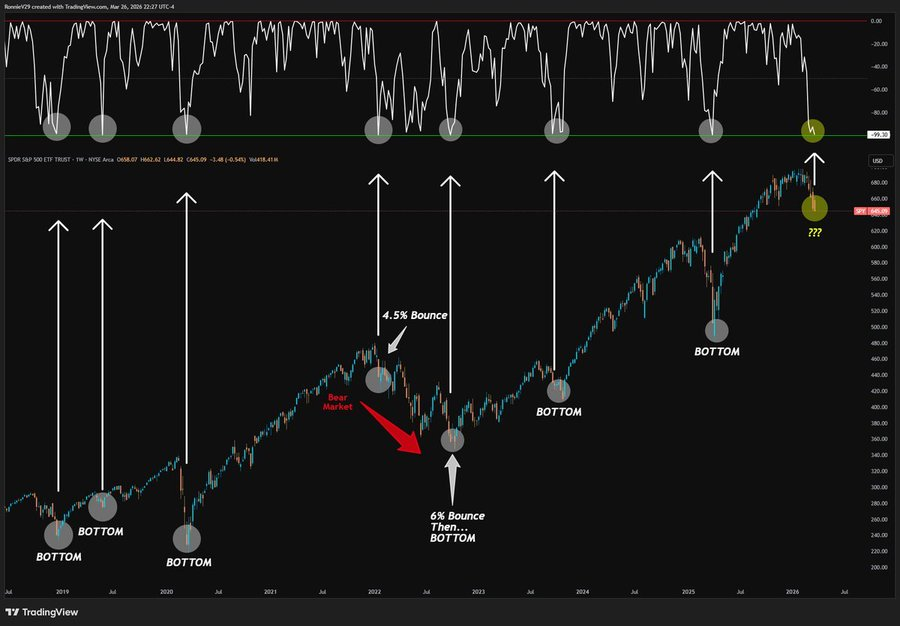 TheRonnieVShow's tweet photo. The Greatest Indicator in the World!

I've use it to understand when we have been close to a bottom in the markets many times.

I present the Williams %R by Larry Williams.

Full breakdown - chart setup - tutorial 👇 https://t.co/redmiU9w7v https://t.co/jRZmwH7ffo