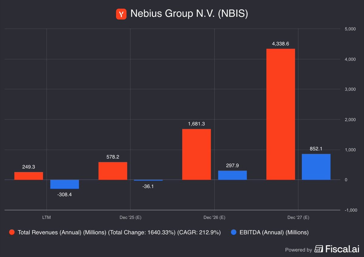 MMatters22596's tweet photo. 8. $NBIS 

Fullstack NeoCloud providing compute to everyone.
Extremely high level of execution.

- $50B backlog
- 364.9% Rev Fwd 2Yr
- Backed by $NVDA 
- $9.3B in cash
- 72.1% Gross Margin https://t.co/5NsSlsEJ9n