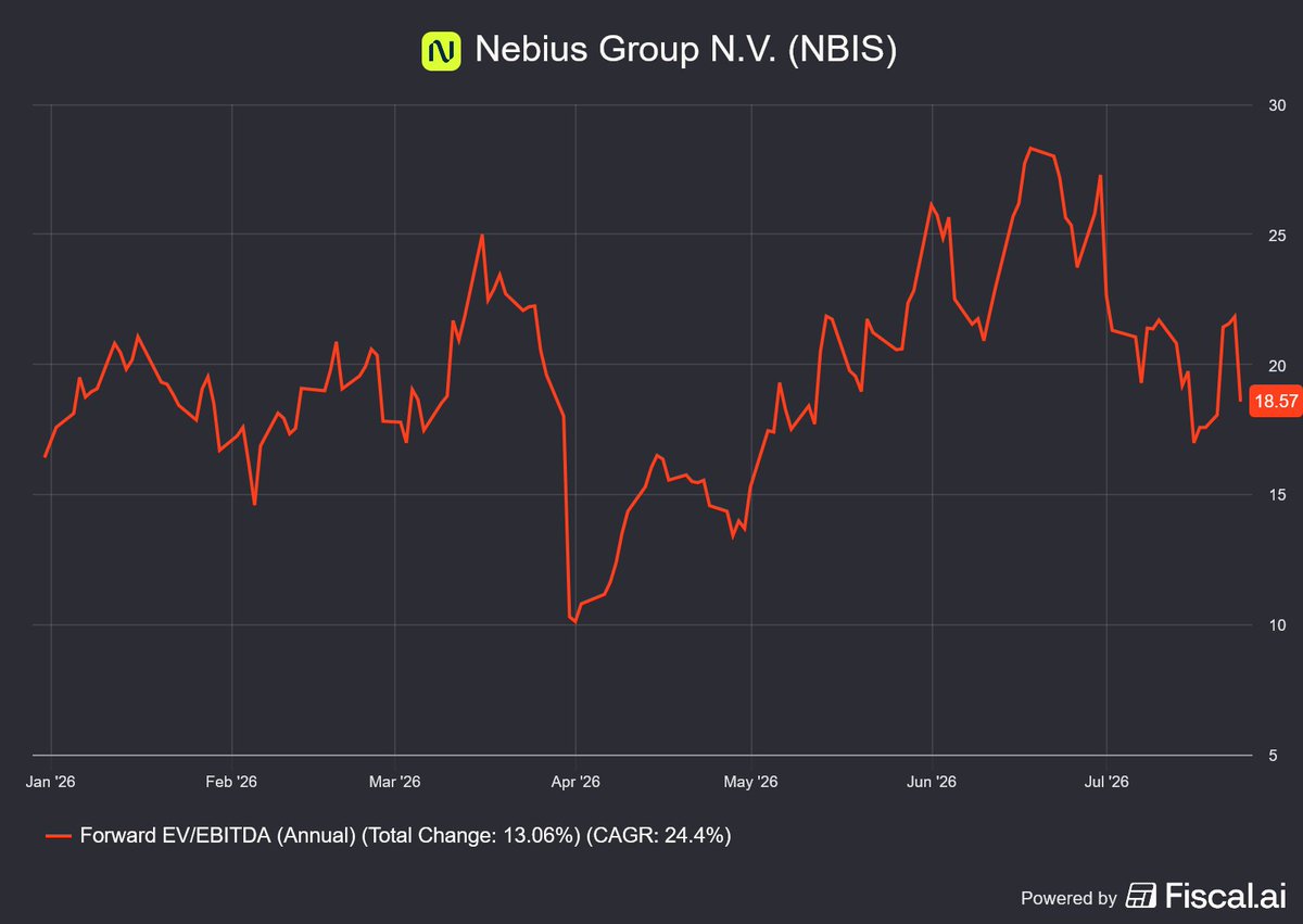 MMatters22596's tweet photo. 8. $NBIS 

Fullstack NeoCloud providing compute to everyone.
Extremely high level of execution.

- $50B backlog
- 364.9% Rev Fwd 2Yr
- Backed by $NVDA 
- $9.3B in cash
- 72.1% Gross Margin https://t.co/5NsSlsEJ9n