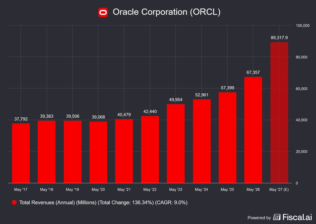 MMatters22596's tweet photo. 8 stocks to buy now and hold for the next 5 years.

1. $ORCL 

Company with the biggest amount of data, providing compute for OpenAI.

- 40% Revenue growth
- 14.3x P/E
- 0.6x PEG
- 25% Net Margin https://t.co/4diHor62t3