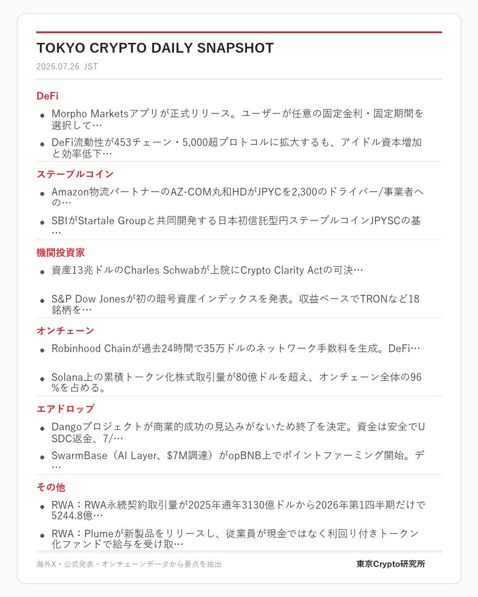 Tokyo_Crypto_'s tweet photo. 13兆ドル資産のSchwabが米上院に暗号資産規制の明確化を要請。SBIがEthereumで信託型円ステーブルを開発、物流大手がJPYCの実務支払いに本格採用。Morphoの固定金利アプリも正式リリースされ、機関の本格参入基盤が急速に整いつつある。 https://t.co/E6oAFkL2eD