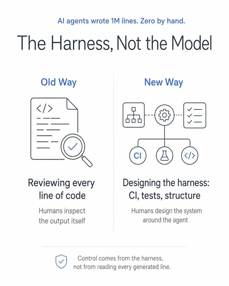 MHamzaYounasDev's tweet photo. OpenAI's 3 person team wrote zero code for 5 months. Codex wrote 1M lines, 1,500 PRs. Team grew to 7, throughput went UP not down. The real work wasn't the model, it was the harness: CI, lint, structure. If your CI can't prove correctness, agents just ship bugs faster. https://t.co/Lj7kyTbNv6