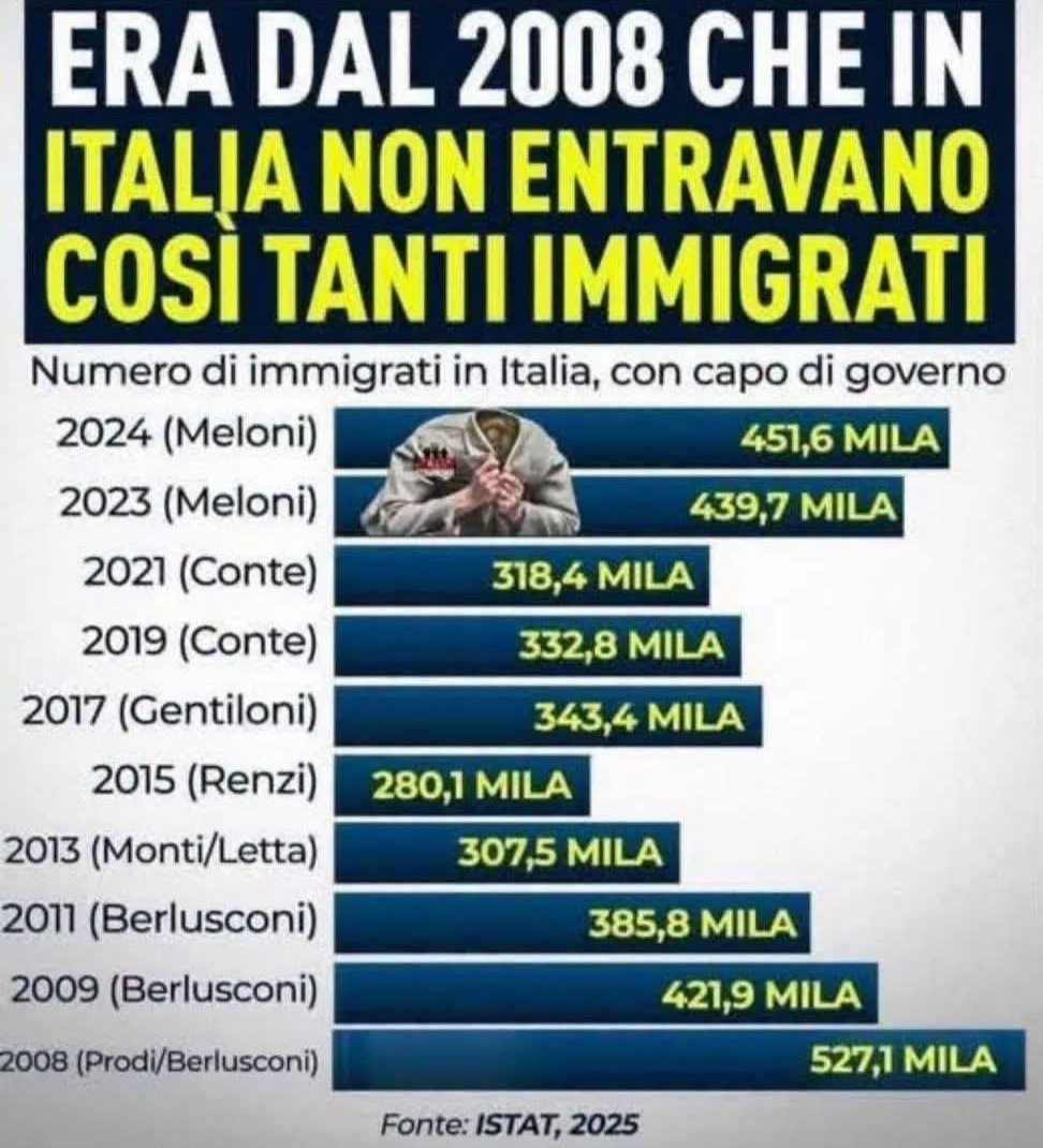 fenice_risorta's tweet photo. A chiacchiere il governo di @GiorgiaMeloni sono dei fenomeni 
è la realtà che li frega https://t.co/vtnqRvHWbI