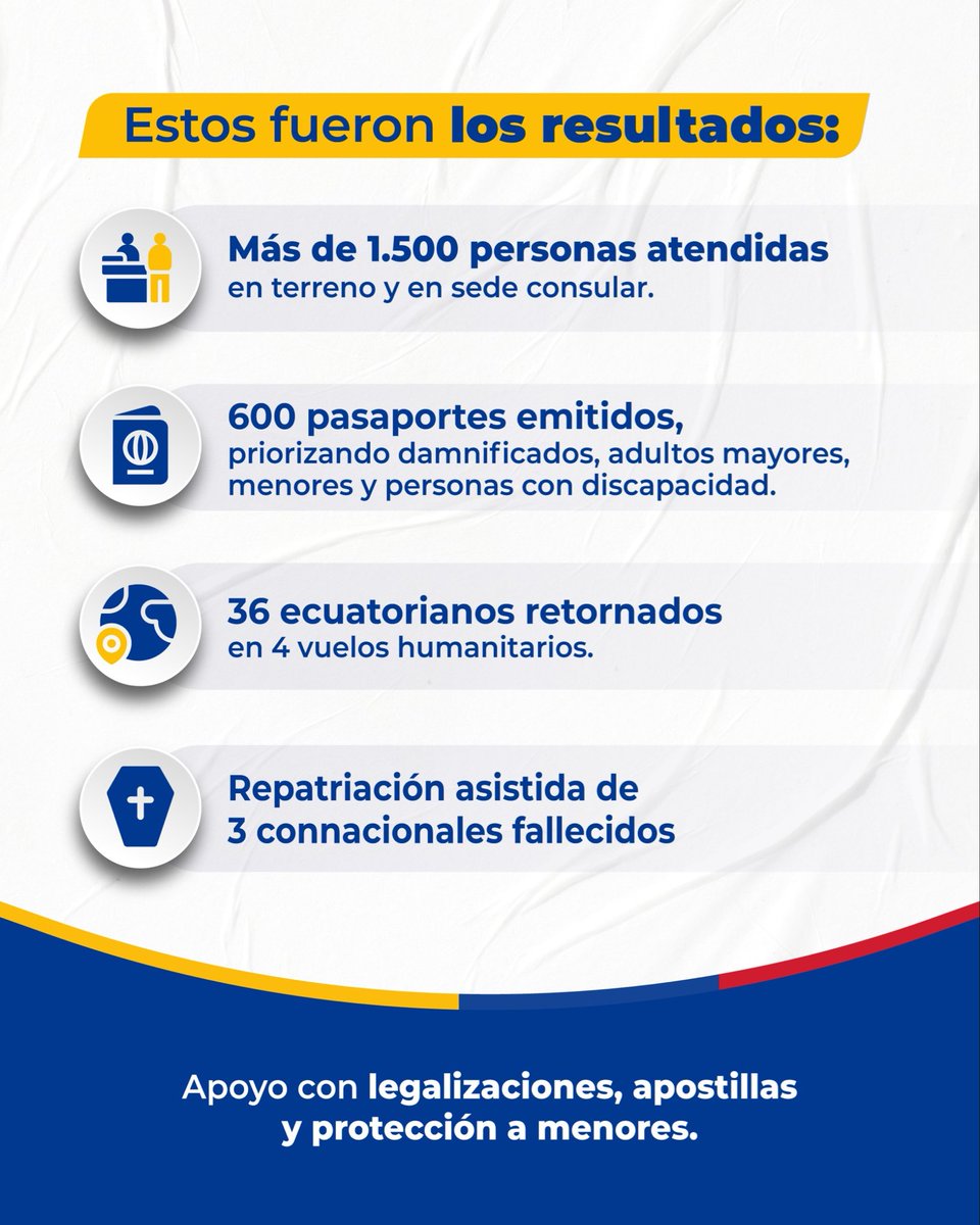 CancilleriaEc's tweet photo. 🇪🇨🤝🇻🇪
Ningún ecuatoriano estuvo solo. 

Tras el terremoto ocurrido en Venezuela, la Cancillería desplegó a un equipo de funcionarios en las zonas más afectadas para brindar atención a los ecuatorianos, en coordinación con organismos internacionales.

📢 Este lunes 27 de julio realizaremos la última jornada de atención consular presencial para los ecuatorianos en situación de vulnerabilidad.

🕘 Horario:
09h00 a 13h00

📍 Lugar:
Oficina de Intereses del Ecuador en la Embajada de Suiza en Caracas.

📌 Dirección:
Quinta Magda, 4.ª Avenida de Altamira, entre Quinta y Sexta Transversal, municipio Chacao, estado Miranda.

⚠️ Importante:

La misión de asistencia concluye, pero la atención consular continuará desde Bogotá y Panamá, priorizando los canales digitales para que ningún ecuatoriano quede desatendido.

Conoce más. ⬇️