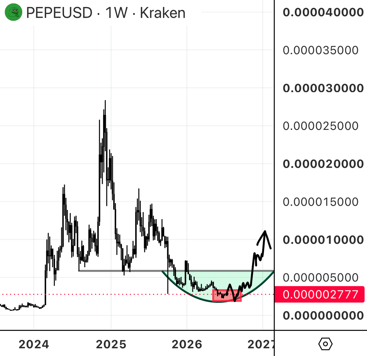 0xReflection's tweet photo. Looking back, this bottom will look so obvious https://t.co/GmK0BabTyC