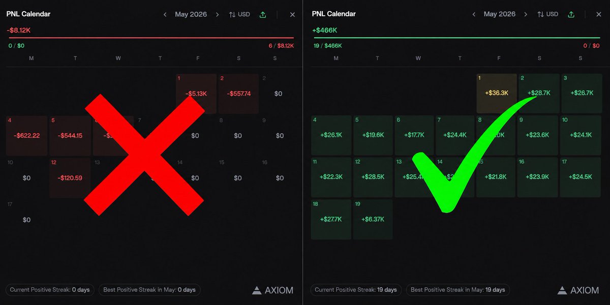 Naoshi100x's tweet photo. How do you go from losing on every play to printing consistently?

It starts with spotting a good memecoin before it pumps, not chasing it after.

Here's what changed for me 🧵👇 https://t.co/0jEin7yKyn
