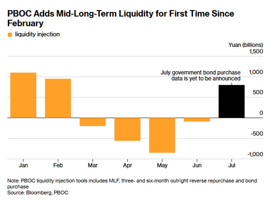 KobeissiLetter's tweet photo. China's central bank is injecting liquidity into its financial system:

China's central bank injected +$14.8 billion into its banking system this month through its one-year Medium-Term Lending Facility (MLF) operation, the largest such liquidity injection in 5 months.

The MLF is a tool that allows the China's central bank to provide funding directly to commercial banks, helping ensure they have enough liquidity to support lending and financial stability.

Combined with +$103.3 billion added earlier this month through reverse repurchase operations, where the central bank temporarily lends money to banks in exchange for securities, total liquidity support surged to its highest level since February.

This follows 4 consecutive months of declining liquidity in the financial system.

The move comes after weaker-than-expected Q2 economic data and ahead of record government bond issuance in Q3.

China is boosting liquidity.