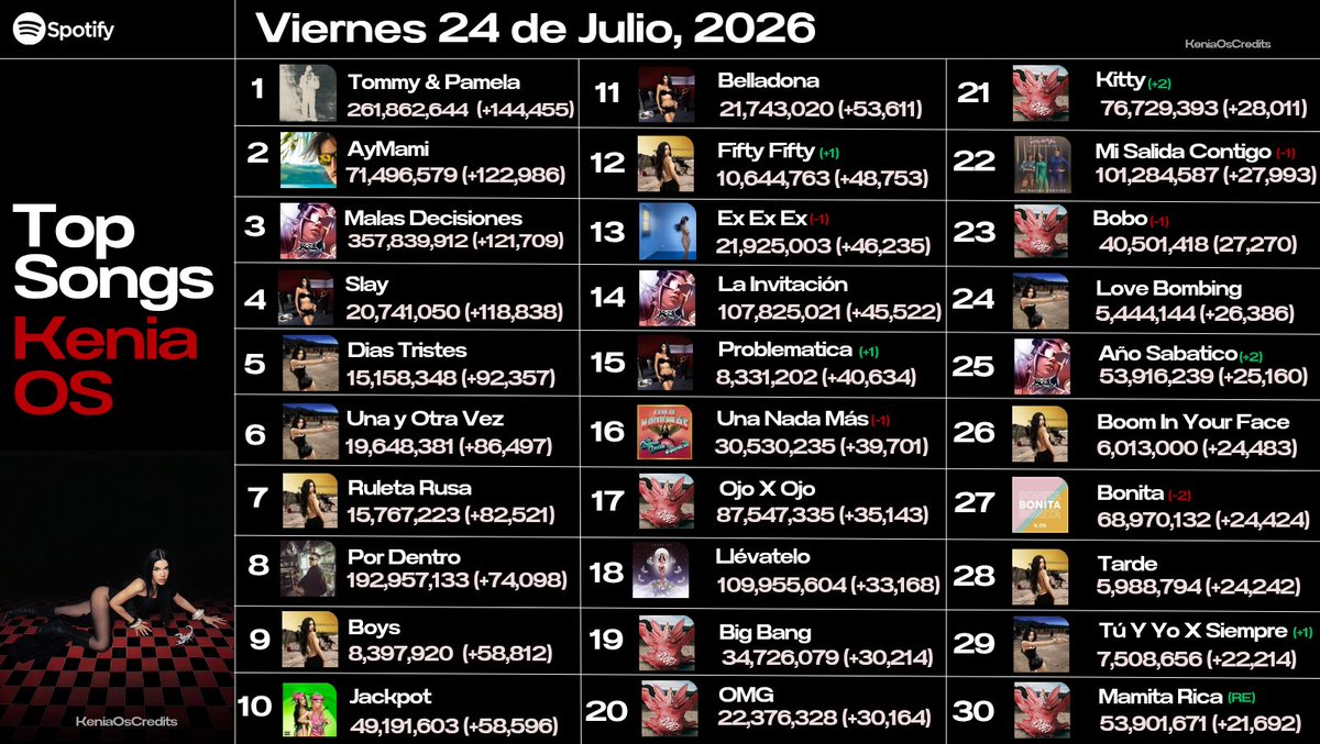 KeniaOsCredits's tweet photo. Canciones de @KeniaOS más transmitidas el día 24 de Julio de 2026 en Spotify. 🦂🔥

Les dejamos una playlist para mantener estables las canciones y en donde se agrega hasta el top 50

📎:https://t.co/TK0WrQnMbJ https://t.co/cKRVnvBgUL
