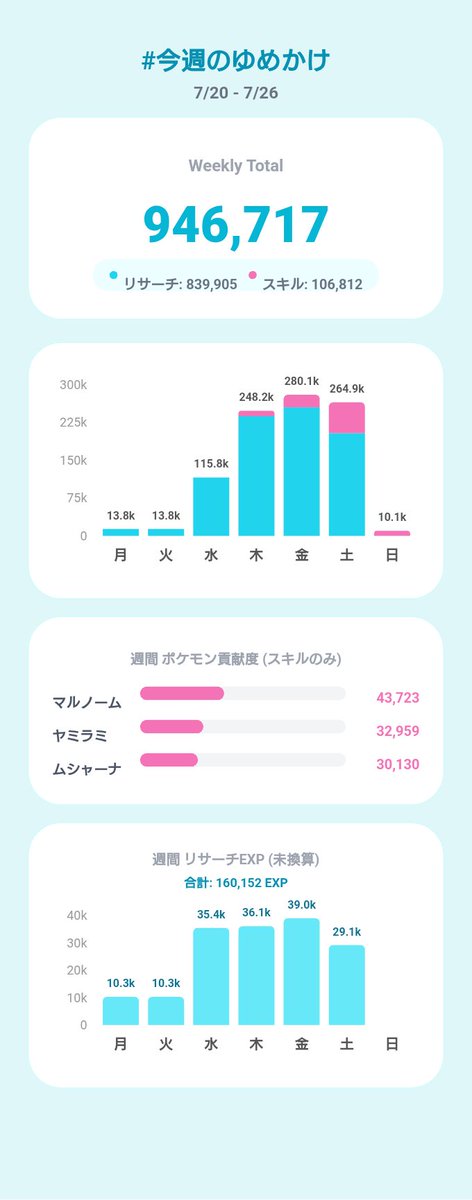 _cookie_acnh's tweet photo. #ポケスリ3周年をみんなで

今朝はぐっすり！

フライゴン☆3出て下振れた〜😂😂😂
やっぱゆめかけゲットで稼いどいて大正解でした🤣💖

もうすぐゆめかけ週給100万突破😳👏👏👏先週と合わせて週給200万近くいけるかも？🤔✨✨✨

#ポケスリ #ポケモンスリープ https://t.co/8AhP3UWb7K