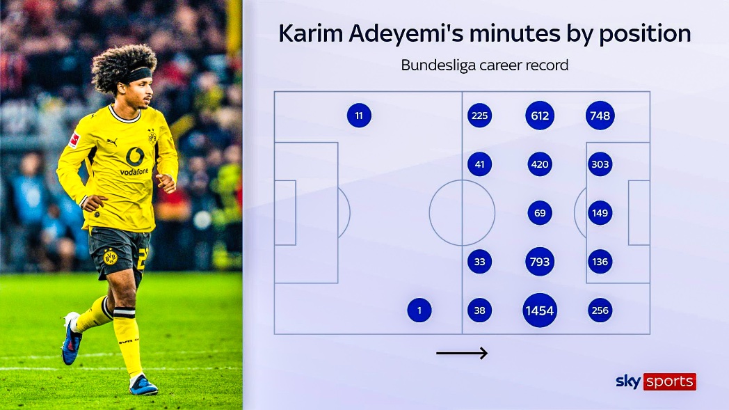 eurofootcom's tweet photo. 🇩🇪🧠 Karim Adeyemi: "I can play in almost ANY position in the offensive line." (@SkySports) https://t.co/49Eca46KCE