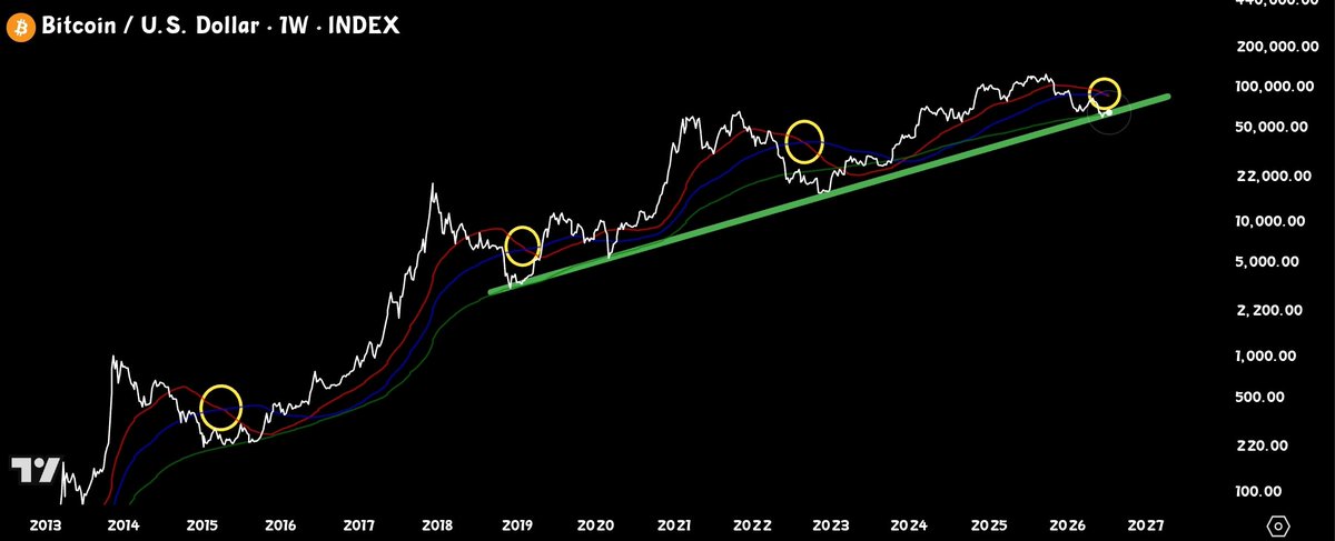 Trader_Jibon's tweet photo. This is how generational entries look.

Cross = Bottom ✅

$BTC #Bitcoin https://t.co/PpCrE7EmW7