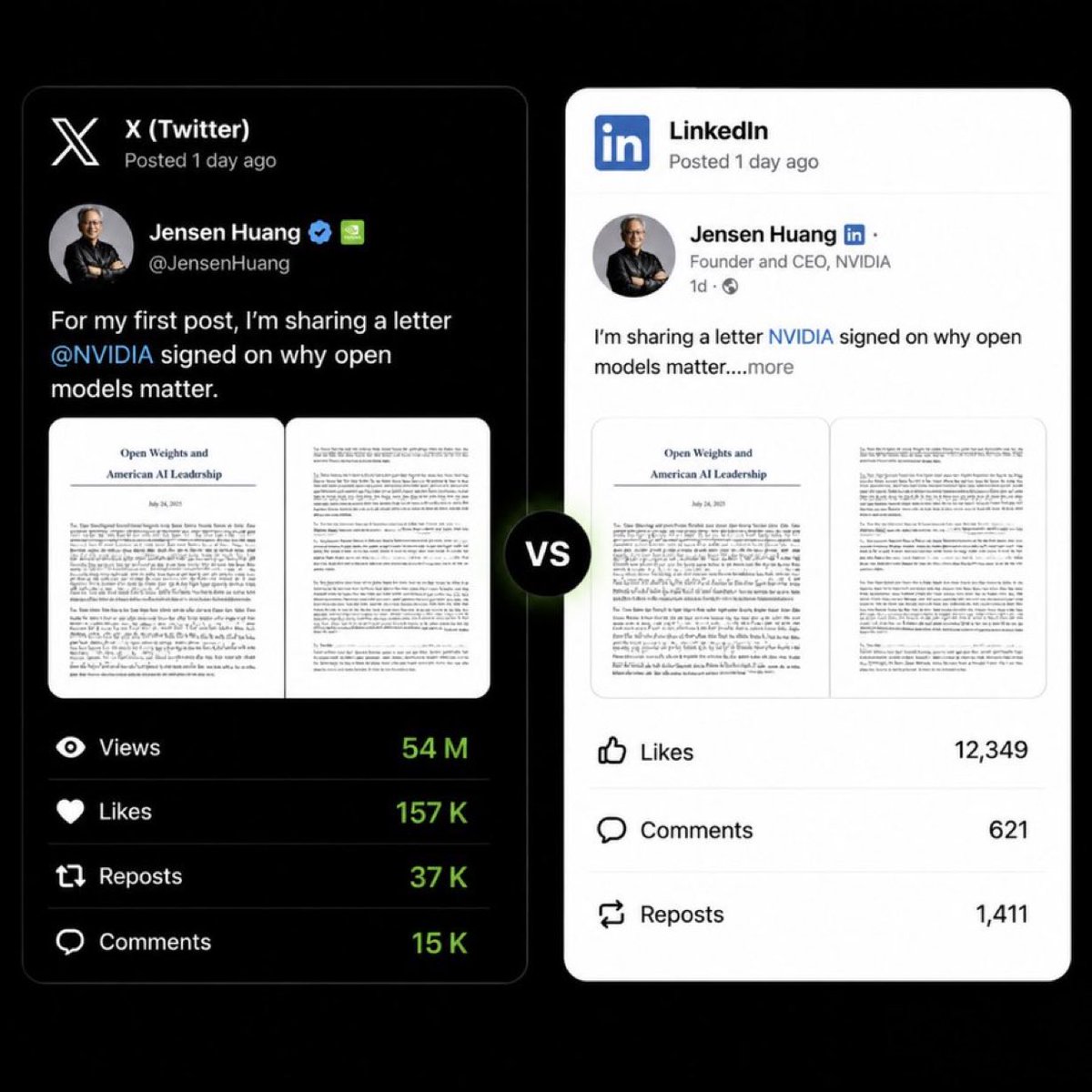 cb_dodgep's tweet photo. NVIDIA CEO Jensen Huang posted the same announcement on 𝕏 &amp; LinkedIn

𝕏
54M views | 157K likes | 37K reposts | 15K comments

LinkedIn
12,349 likes | 1,411 reposts | 621 comments

54 million views on 𝕏, plus 13× more likes, 26× more reposts, and 24× more comments than LinkedIn https://t.co/wpi9C3URhL