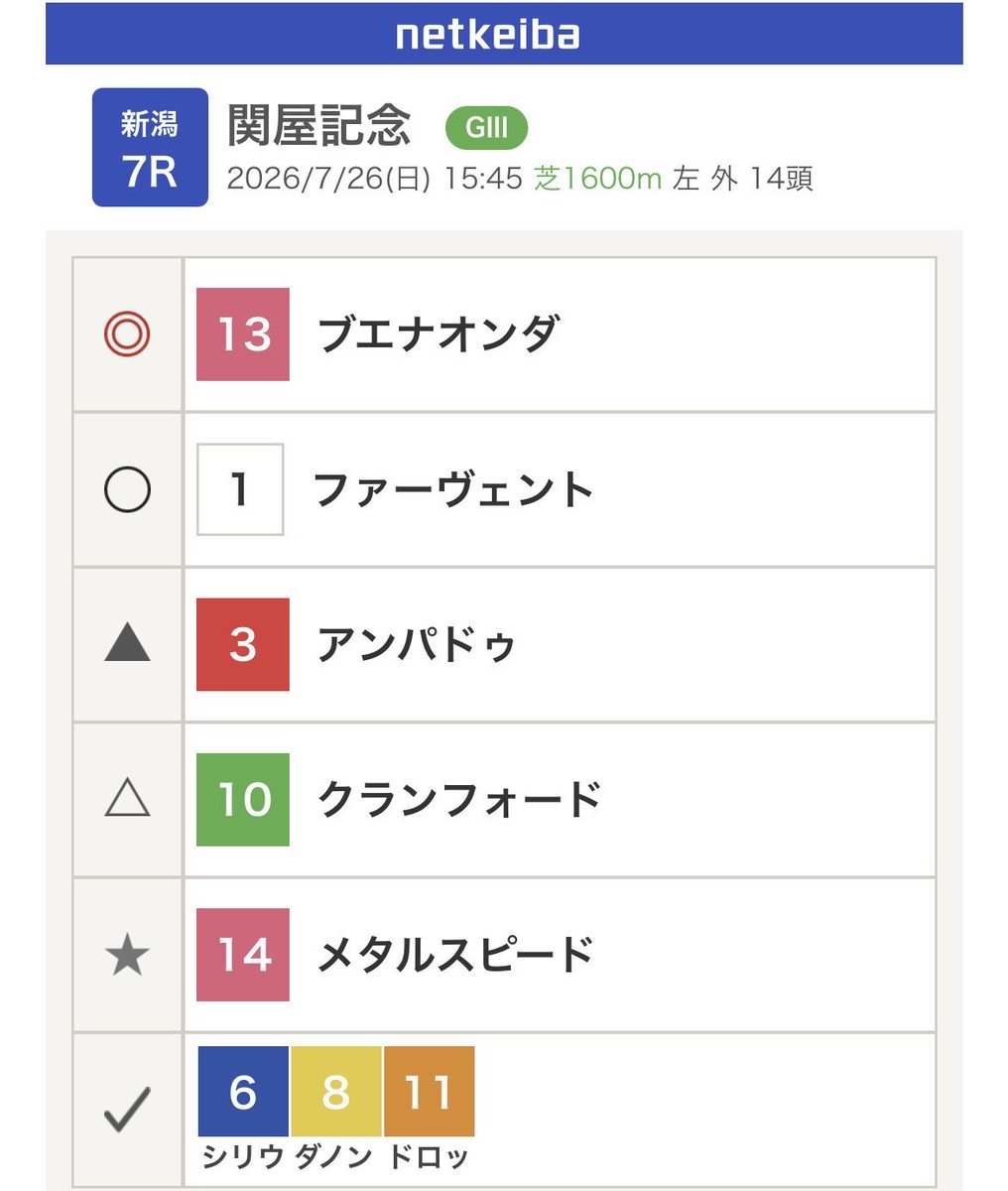 Marvelkeiba's tweet photo. #東海S
◎11.メイショウハチロー
○14.マテンロウコマンド
▲8.ベルジュロネット
△9.インユアパレス
☆13.バトルクライ

#関屋記念
◎13.ブエナオンダ
○1.ファーヴェント
▲3.アンパドゥ
△10.クランフォード
☆14.メタルスピード https://t.co/JngRCM5LHK