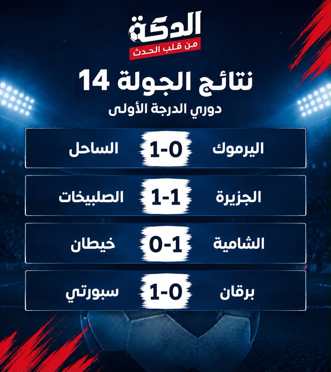 dakakwt's tweet photo. نتائج الجولة الـ14 من دوري الدرجة الأولى

* ✅ الساحل 1-0 اليرموك
* 🤝 الصليبخات 1-1 الجزيرة
* ✅ الشامية 1-0 خيطان
* ✅ سبورتي 1-0 برقان

الساحل ينفرد بالصدارة.. والشامية وسبورتي يحققان انتصارين ثمينين وتعادل الصليبخات والجزيرة https://t.co/uRZYupvS5l