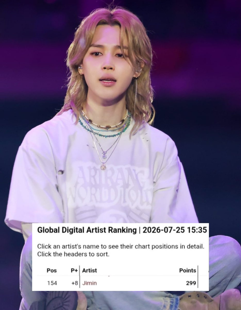 grisflor2018's tweet photo. 🚨 DIGITAL RANKING UPDATE 🚨

Jimin is now #154 with 299 points! 🔥
📈 Up 8 positions.

Keep streaming MUSE and FACE across all platforms. Every stream counts. 💛

STREAM FOR JIMIN
WITH JIMIN TILL THE END

#Jimin_MUSE #JIMIN https://t.co/vEu5RLQ0GA