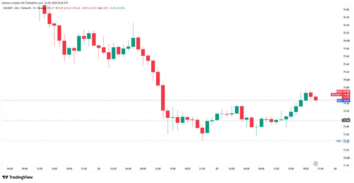 TravisNolan82's tweet photo. 🚨 Bitcoin price ALERT

We are seeing extreme bullish divergence on the 4-hour chart this Saturday night. Both prior instances marked absolute bottoms.

Will $BTC reclaim $65K by the Sunday open?

YES or NO? https://t.co/RVANrtz4Qt