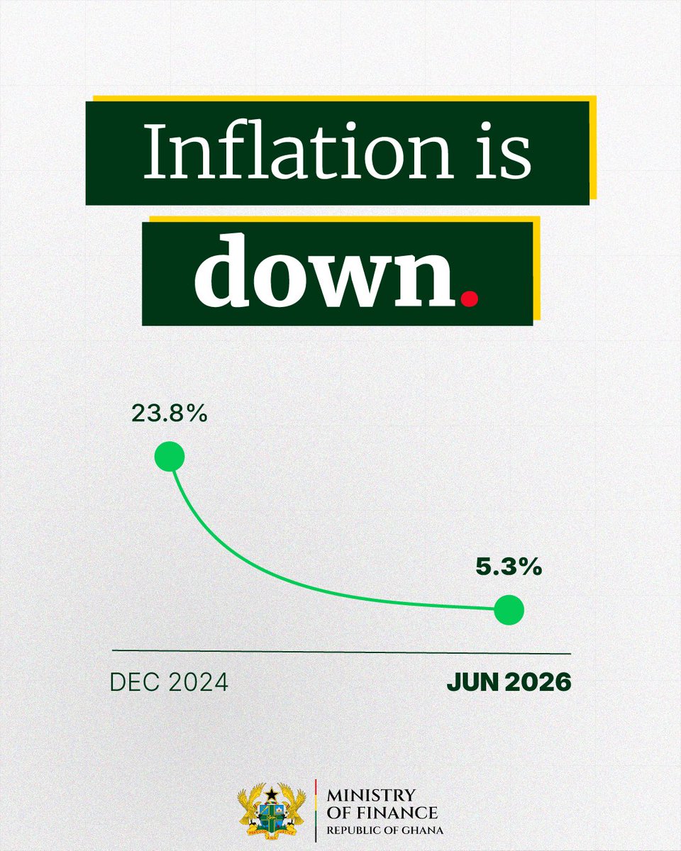 Cassielforson's tweet photo. Inflation is down from 23.8% to 5.3%.
    
That means prices are rising more slowly, easing pressure on households and businesses. https://t.co/n4bKW5B8ek