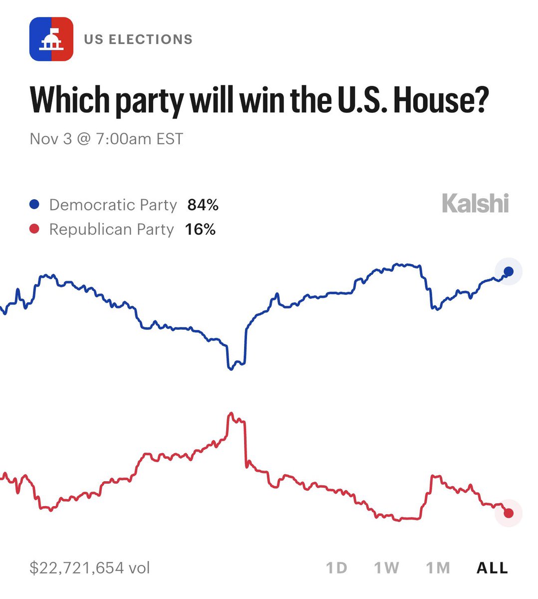 Kalshi Politics tweet media