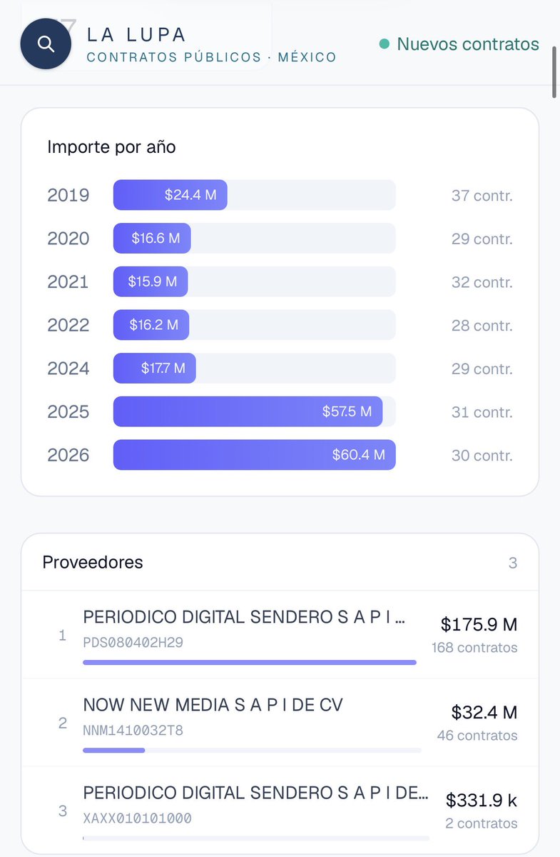 RealArturoH's tweet photo. Más de 100 millones de pesos en los últimos dos años para SDP Noticias y El Deforma. https://t.co/mYhAXuLT2B