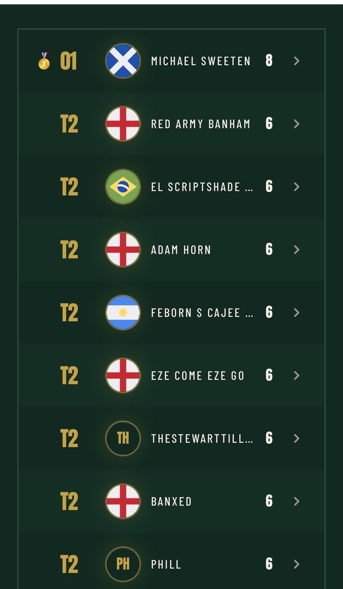 play_gameday's tweet photo. The Iceman dominates the first semi-final! 🎯

And our Pick6 winner is…

🥇 MICHAEL SWEETEN 

Congratulations, £50 cash prize on its way to you Michael 💷 https://t.co/Yzplm9ENwk