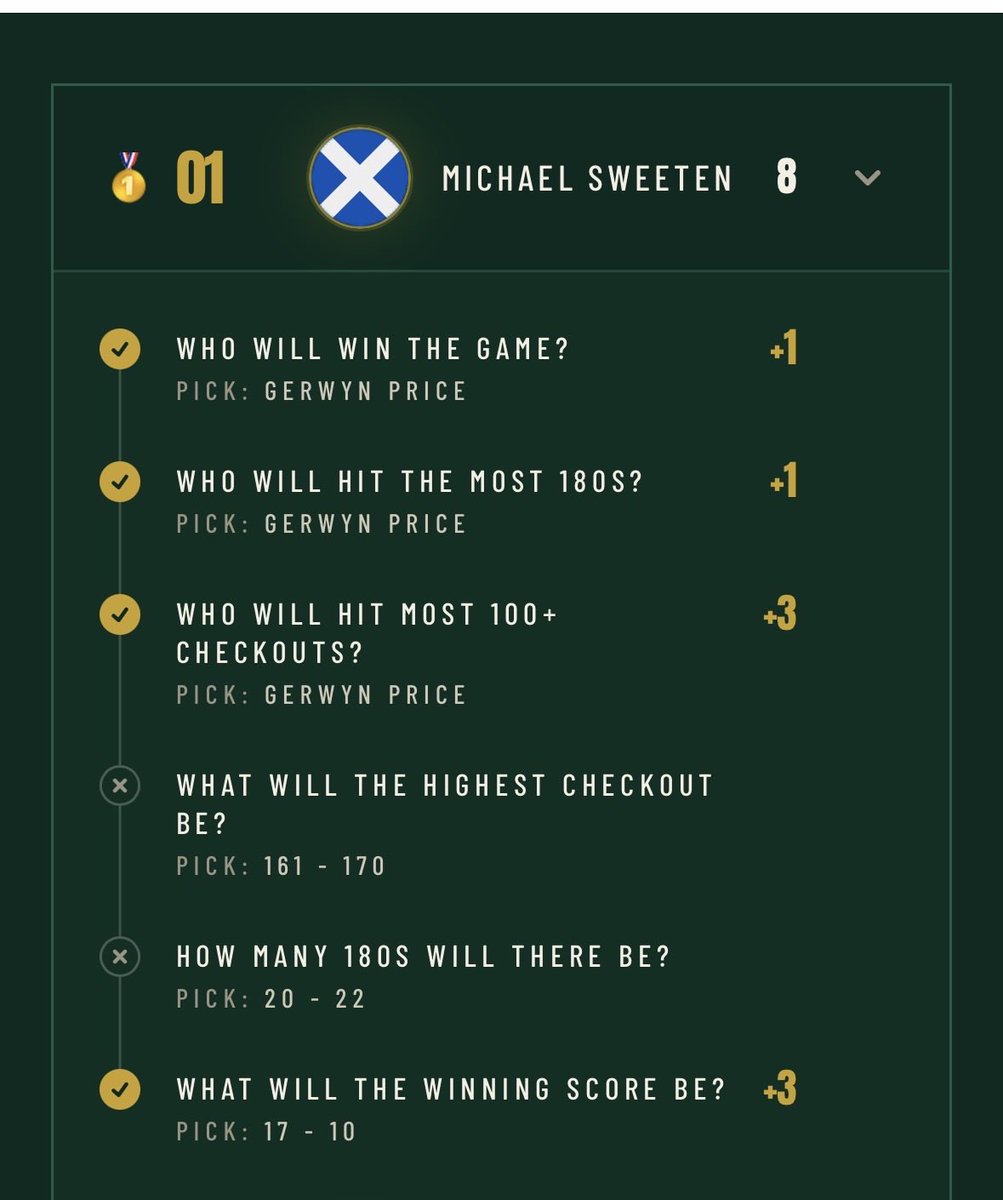 play_gameday's tweet photo. The Iceman dominates the first semi-final! 🎯

And our Pick6 winner is…

🥇 MICHAEL SWEETEN 

Congratulations, £50 cash prize on its way to you Michael 💷 https://t.co/Yzplm9ENwk