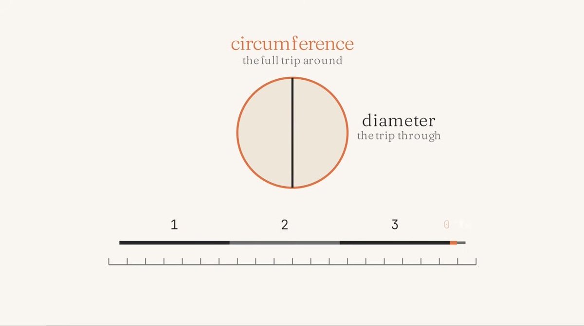 quant_goblin's tweet photo. Why is π (pi) = ~3.14?

If you were to take the circumference of any circle and flattened it into a straight line, you would be able to fit around 3.14 x the diameter of the same circle.

Example: multiply the diameter of a quarter by 3.14 and you would get the circumference. https://t.co/hrLL1tCOT9