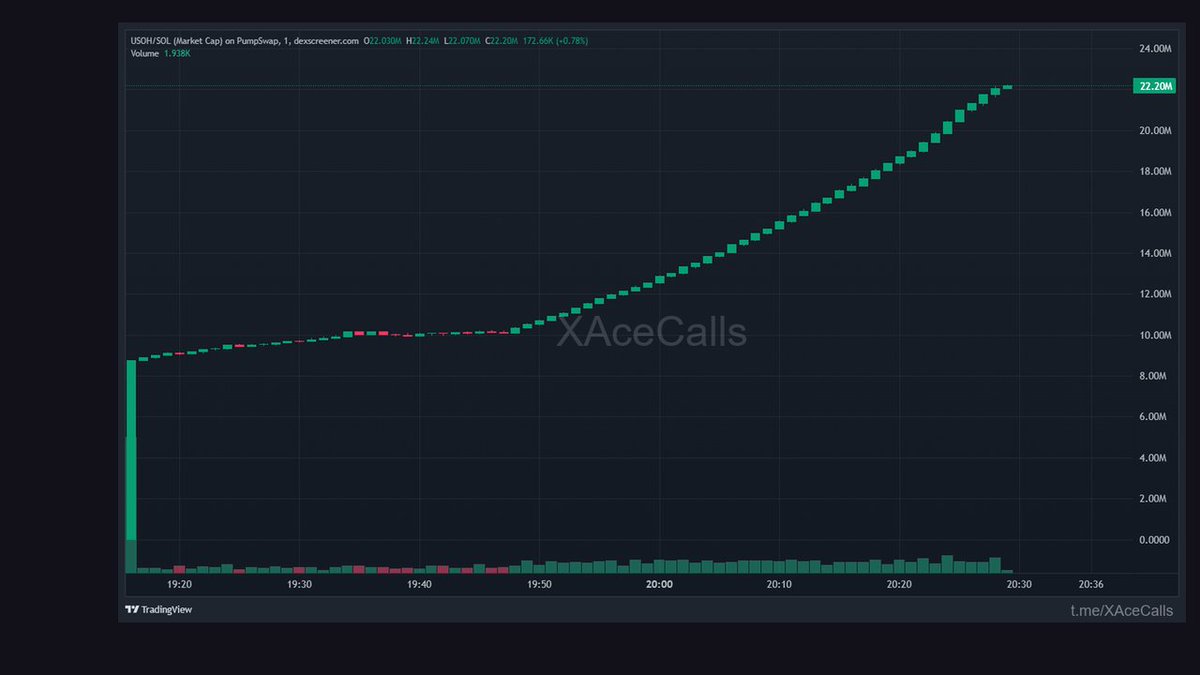 losadapw's tweet photo. morning, team ☀️

USOH just went 2.01x in 36m

10.9M → 22.0M

CRzzG5715NJpSzdYbsio23dKqqXzLzvBVFYixE5pump

more plays here: https://t.co/jVXf0XMmQs

🟣 SOLANA https://t.co/22awJOt9AM