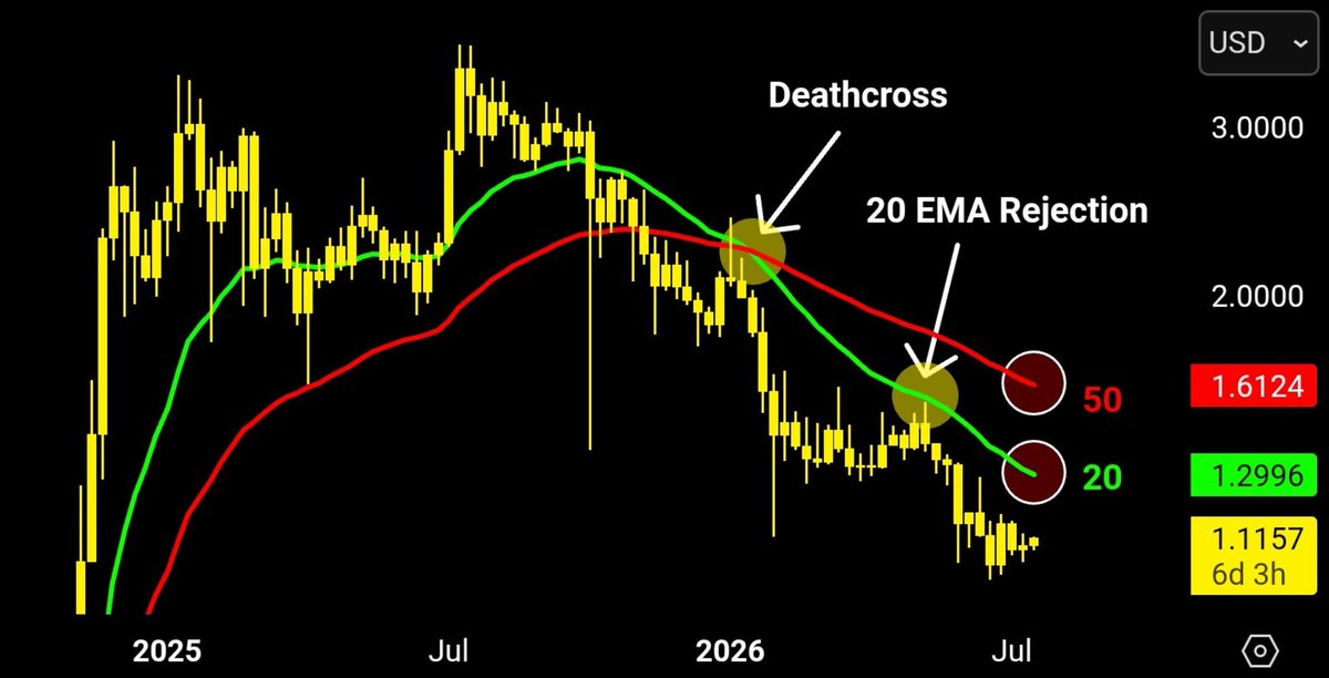 ChartNerdTA's tweet photo. ⚠️ REMINDER: any relief that loses momentum below $1.30/$1.61 for $XRP warrants caution; both the weekly 20/50 EMA's are major resistance &amp; have guided this downtrend for nearly a year. Respect the trend until they are reclaimed ($1.29/$1.60). Stay Focused 🎯 https://t.co/n1pVtHEhMr