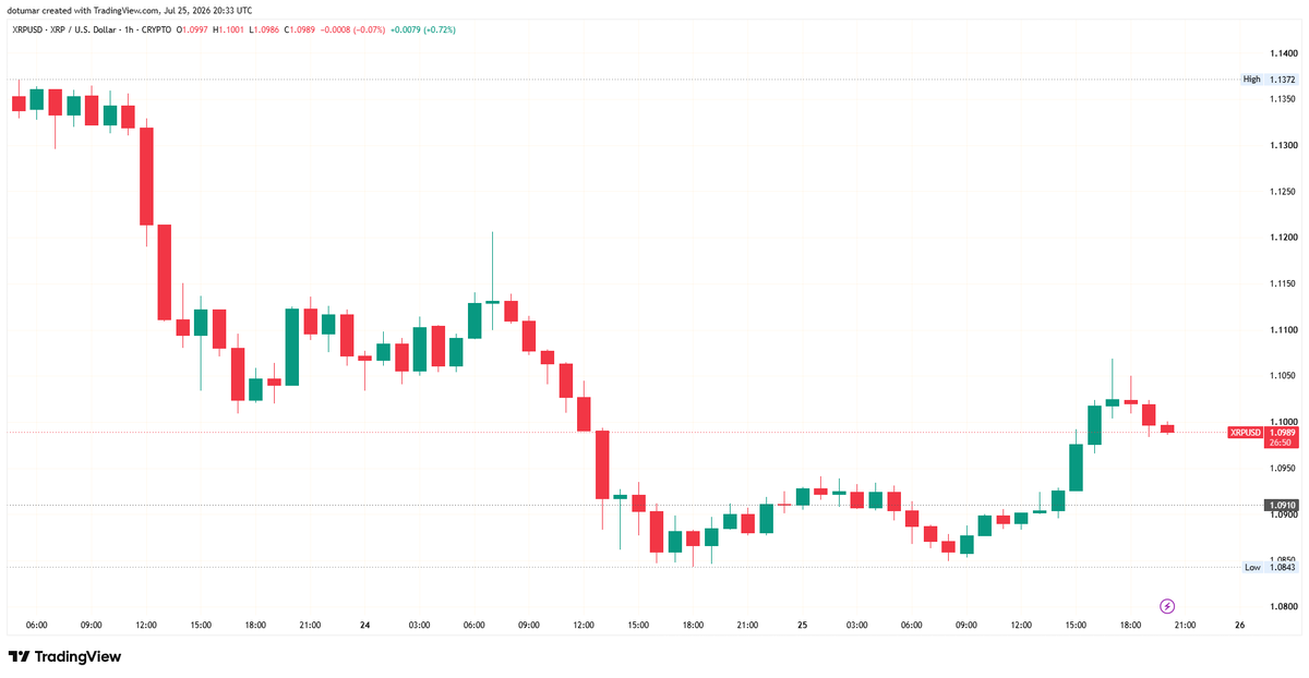 LoganBarnesQ6's tweet photo. BREAKING: $XRP pushes past $1.10, completely ignoring the broader market panic. 

High market-cap relative strength is quietly leading the weekend. https://t.co/tVyOMx2ll3