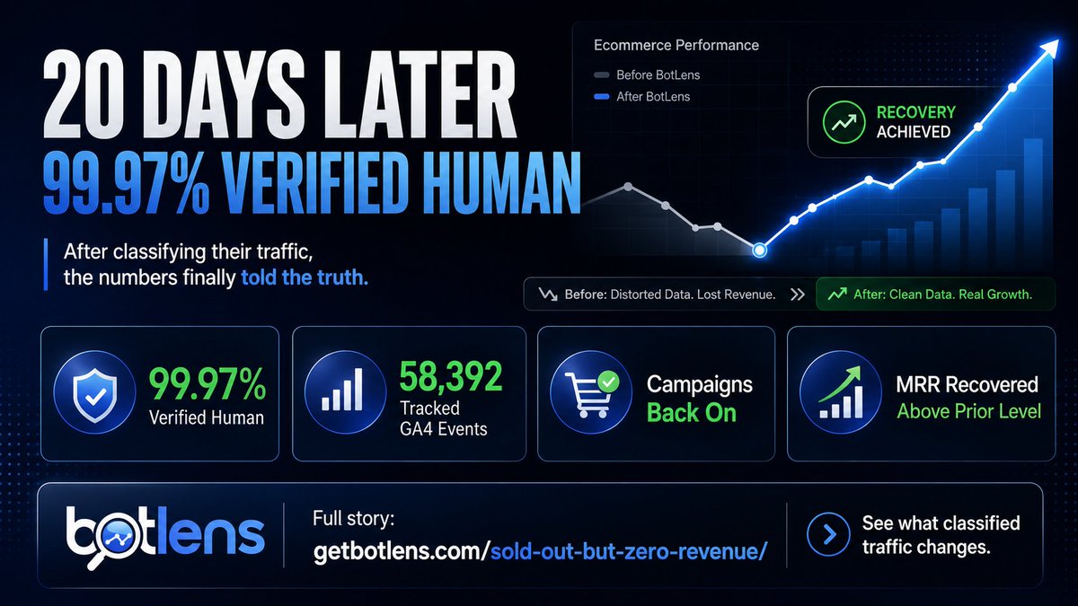 getbotlens's tweet photo. 20 days after classifying their traffic: 99.97% verified human, 58,392 tracked GA4 events, campaigns back on, MRR recovered above its prior level. Full story: https://t.co/KeuFPmMSFq https://t.co/cFL0K9xjhm