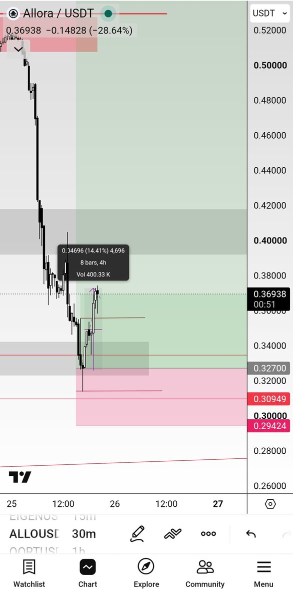 Rashid_HaMza_'s tweet photo. $ALLO — secure your profits and manage your position. 💰

As promised, here's the lesson.

Learning:

The market played the liquidity game. If you understand how liquidity hunting works, you'll understand why I marked those levels beforehand.

It's not just about liquidity — it's also about demand and supply. When both align, they provide higher-probability setups.

I'll cover this in depth inside the learning group. I'll be sharing the lessons and experience I've gained over the years, including how the market really moves and how to avoid becoming exit liquidity.

NFA. DYOR.

#ALLO #Crypto #Trading #TA #Liquidity #SupplyDemand #RiskManagement #Learning