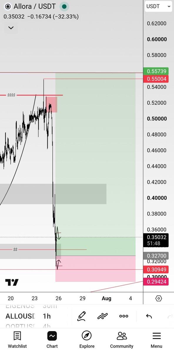 Rashid_HaMza_'s tweet photo. $ALLO — secure your profits and manage your position. 💰

As promised, here's the lesson.

Learning:

The market played the liquidity game. If you understand how liquidity hunting works, you'll understand why I marked those levels beforehand.

It's not just about liquidity — it's also about demand and supply. When both align, they provide higher-probability setups.

I'll cover this in depth inside the learning group. I'll be sharing the lessons and experience I've gained over the years, including how the market really moves and how to avoid becoming exit liquidity.

NFA. DYOR.

#ALLO #Crypto #Trading #TA #Liquidity #SupplyDemand #RiskManagement #Learning