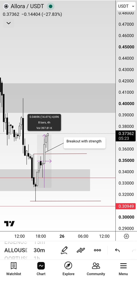 Rashid_HaMza_'s tweet photo. $ALLO — secure your profits and manage your position. 💰

As promised, here's the lesson.

Learning:

The market played the liquidity game. If you understand how liquidity hunting works, you'll understand why I marked those levels beforehand.

It's not just about liquidity — it's also about demand and supply. When both align, they provide higher-probability setups.

I'll cover this in depth inside the learning group. I'll be sharing the lessons and experience I've gained over the years, including how the market really moves and how to avoid becoming exit liquidity.

NFA. DYOR.

#ALLO #Crypto #Trading #TA #Liquidity #SupplyDemand #RiskManagement #Learning